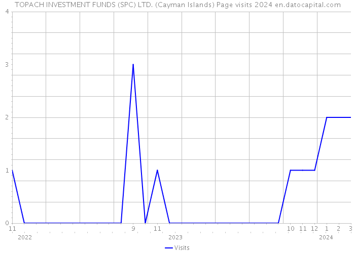 TOPACH INVESTMENT FUNDS (SPC) LTD. (Cayman Islands) Page visits 2024 