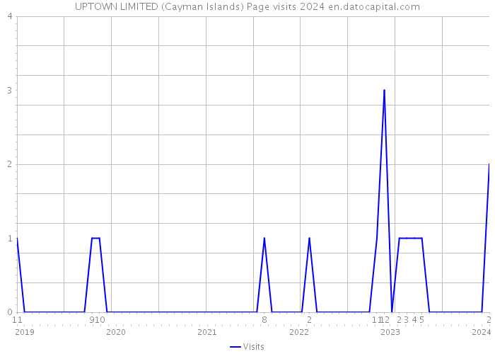 UPTOWN LIMITED (Cayman Islands) Page visits 2024 
