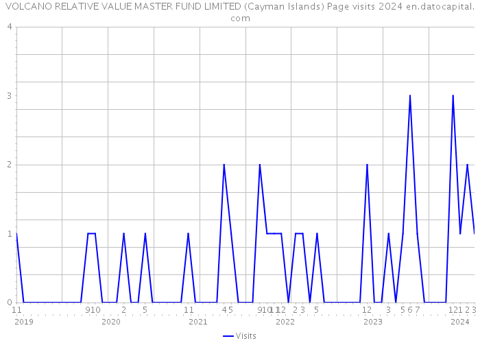 VOLCANO RELATIVE VALUE MASTER FUND LIMITED (Cayman Islands) Page visits 2024 
