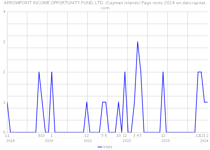 ARROWPOINT INCOME OPPORTUNITY FUND, LTD. (Cayman Islands) Page visits 2024 