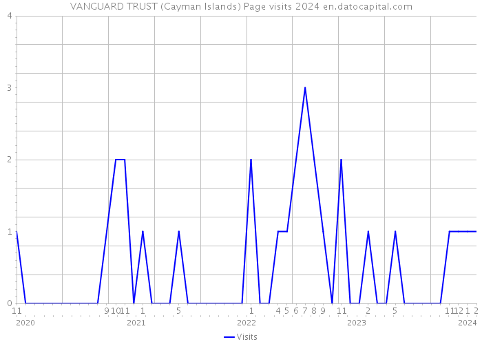 VANGUARD TRUST (Cayman Islands) Page visits 2024 
