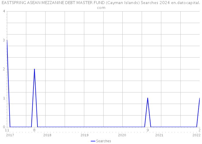 EASTSPRING ASEAN MEZZANINE DEBT MASTER FUND (Cayman Islands) Searches 2024 