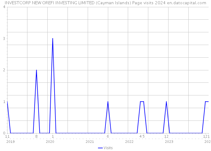 INVESTCORP NEW OREFI INVESTING LIMITED (Cayman Islands) Page visits 2024 