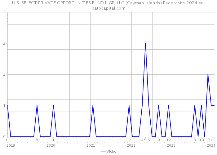 U.S. SELECT PRIVATE OPPORTUNITIES FUND II GP, LLC (Cayman Islands) Page visits 2024 