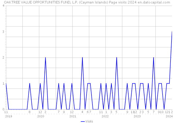 OAKTREE VALUE OPPORTUNITIES FUND, L.P. (Cayman Islands) Page visits 2024 