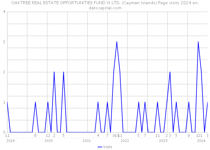 OAKTREE REAL ESTATE OPPORTUNITIES FUND VI LTD. (Cayman Islands) Page visits 2024 