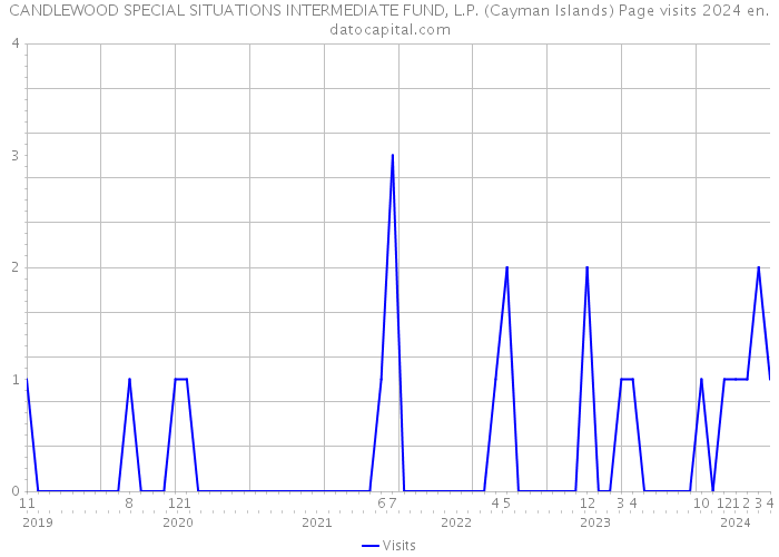 CANDLEWOOD SPECIAL SITUATIONS INTERMEDIATE FUND, L.P. (Cayman Islands) Page visits 2024 
