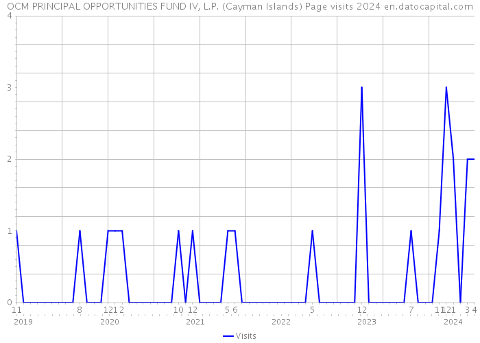 OCM PRINCIPAL OPPORTUNITIES FUND IV, L.P. (Cayman Islands) Page visits 2024 