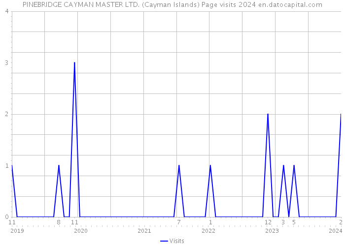 PINEBRIDGE CAYMAN MASTER LTD. (Cayman Islands) Page visits 2024 