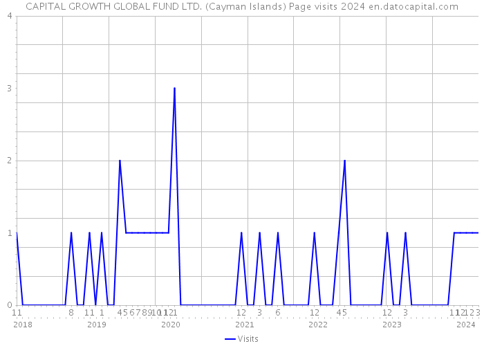 CAPITAL GROWTH GLOBAL FUND LTD. (Cayman Islands) Page visits 2024 