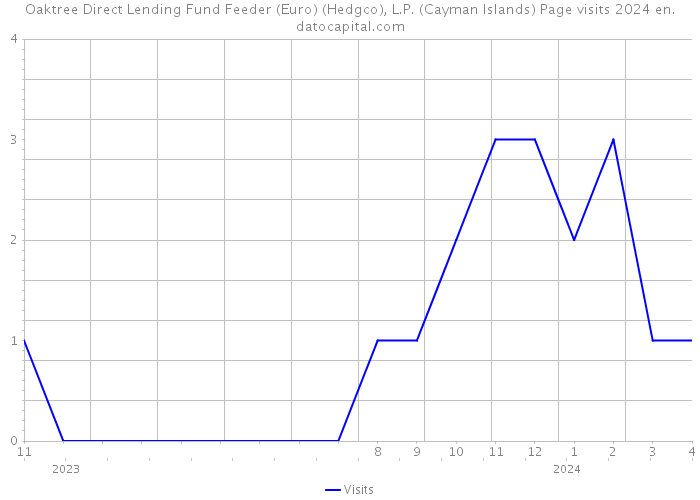 Oaktree Direct Lending Fund Feeder (Euro) (Hedgco), L.P. (Cayman Islands) Page visits 2024 