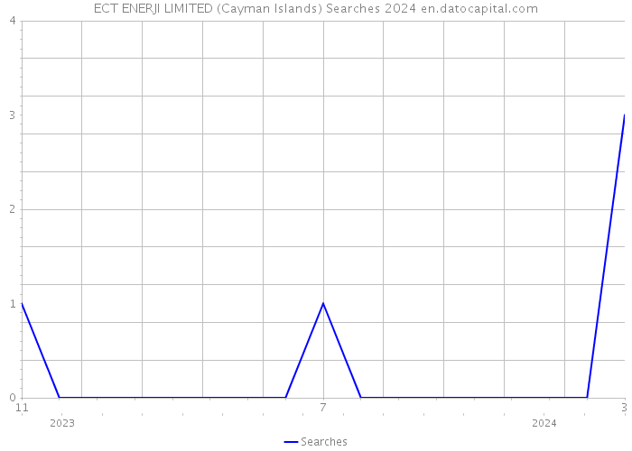 ECT ENERJI LIMITED (Cayman Islands) Searches 2024 