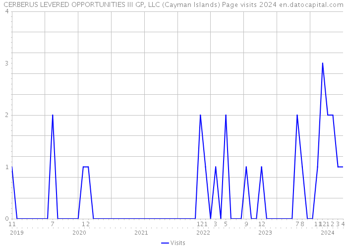 CERBERUS LEVERED OPPORTUNITIES III GP, LLC (Cayman Islands) Page visits 2024 