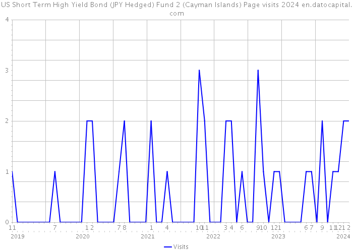 US Short Term High Yield Bond (JPY Hedged) Fund 2 (Cayman Islands) Page visits 2024 