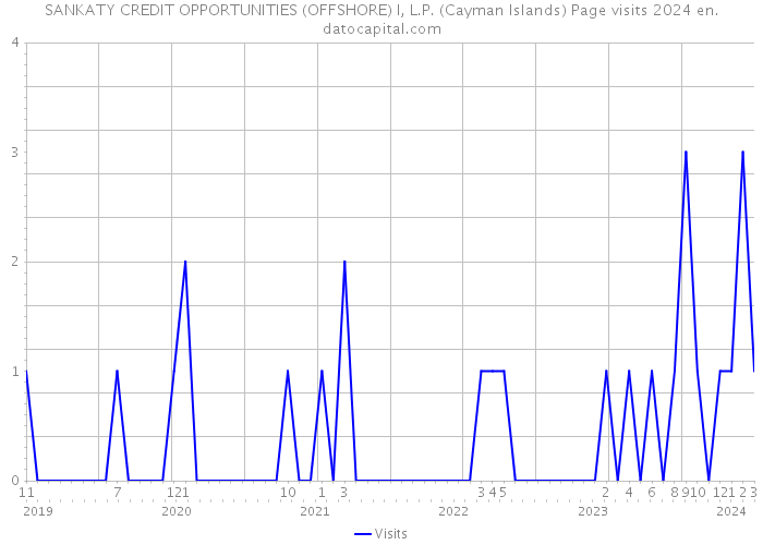 SANKATY CREDIT OPPORTUNITIES (OFFSHORE) I, L.P. (Cayman Islands) Page visits 2024 