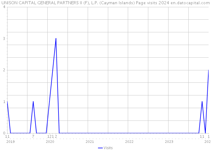 UNISON CAPITAL GENERAL PARTNERS II (F), L.P. (Cayman Islands) Page visits 2024 