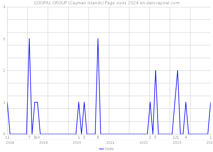 GOOPAL GROUP (Cayman Islands) Page visits 2024 