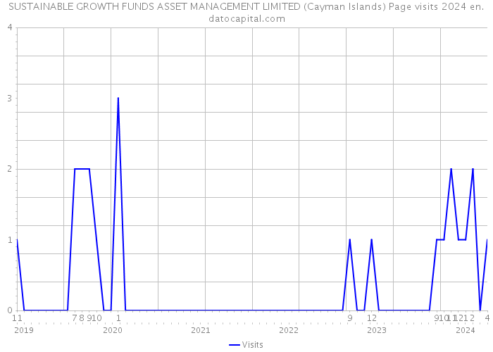 SUSTAINABLE GROWTH FUNDS ASSET MANAGEMENT LIMITED (Cayman Islands) Page visits 2024 