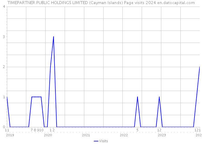 TIMEPARTNER PUBLIC HOLDINGS LIMITED (Cayman Islands) Page visits 2024 