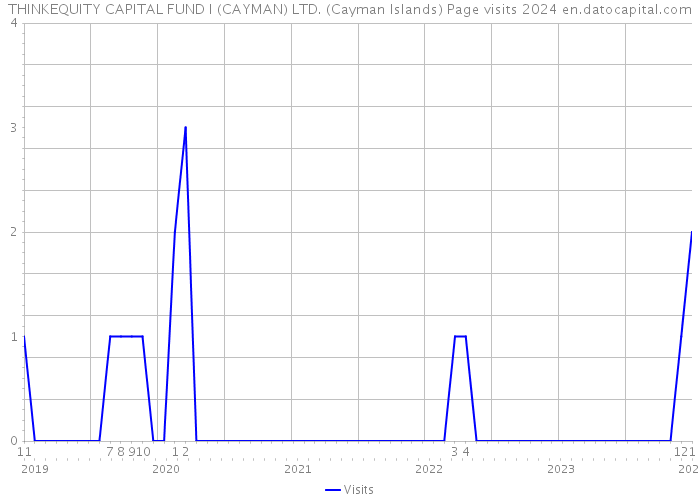 THINKEQUITY CAPITAL FUND I (CAYMAN) LTD. (Cayman Islands) Page visits 2024 