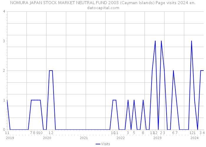 NOMURA JAPAN STOCK MARKET NEUTRAL FUND 2003 (Cayman Islands) Page visits 2024 