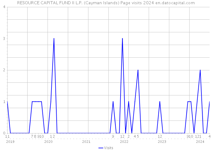 RESOURCE CAPITAL FUND II L.P. (Cayman Islands) Page visits 2024 