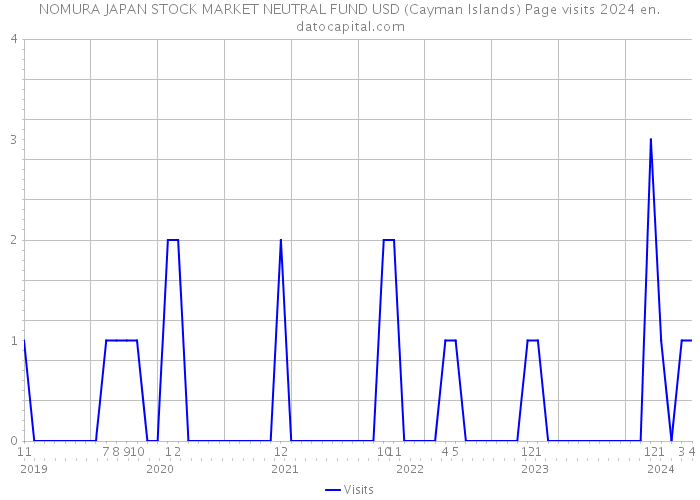 NOMURA JAPAN STOCK MARKET NEUTRAL FUND USD (Cayman Islands) Page visits 2024 