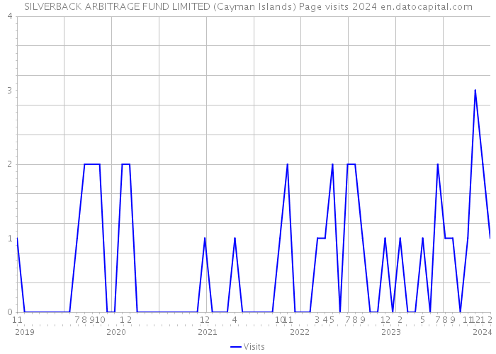 SILVERBACK ARBITRAGE FUND LIMITED (Cayman Islands) Page visits 2024 