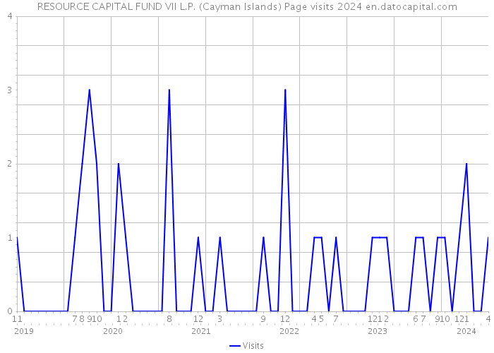 RESOURCE CAPITAL FUND VII L.P. (Cayman Islands) Page visits 2024 
