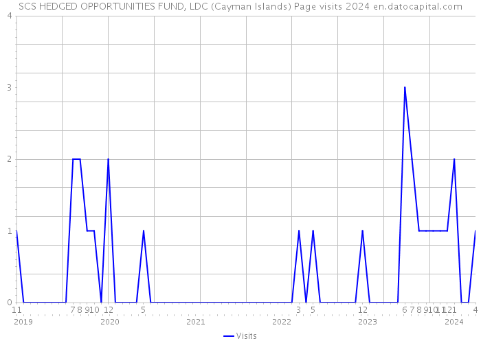 SCS HEDGED OPPORTUNITIES FUND, LDC (Cayman Islands) Page visits 2024 
