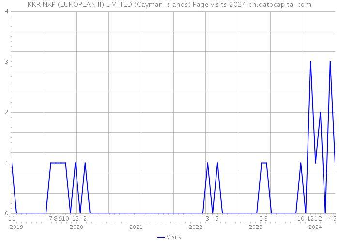 KKR NXP (EUROPEAN II) LIMITED (Cayman Islands) Page visits 2024 