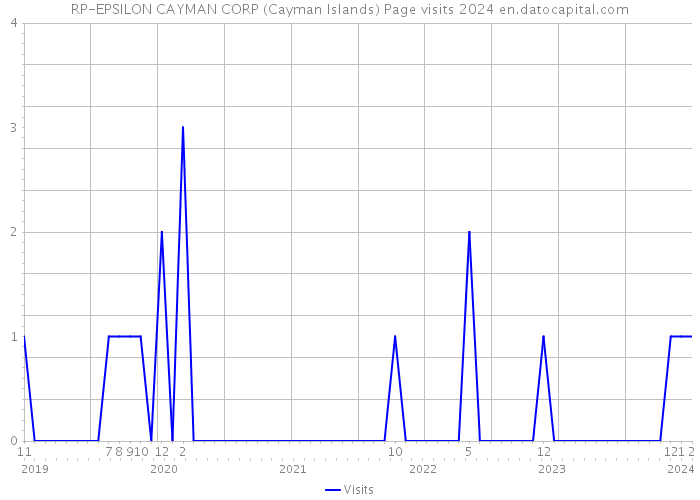 RP-EPSILON CAYMAN CORP (Cayman Islands) Page visits 2024 