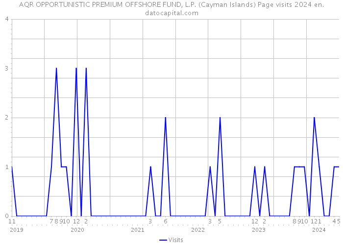 AQR OPPORTUNISTIC PREMIUM OFFSHORE FUND, L.P. (Cayman Islands) Page visits 2024 