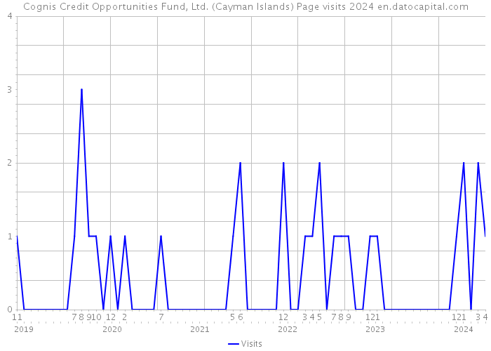 Cognis Credit Opportunities Fund, Ltd. (Cayman Islands) Page visits 2024 