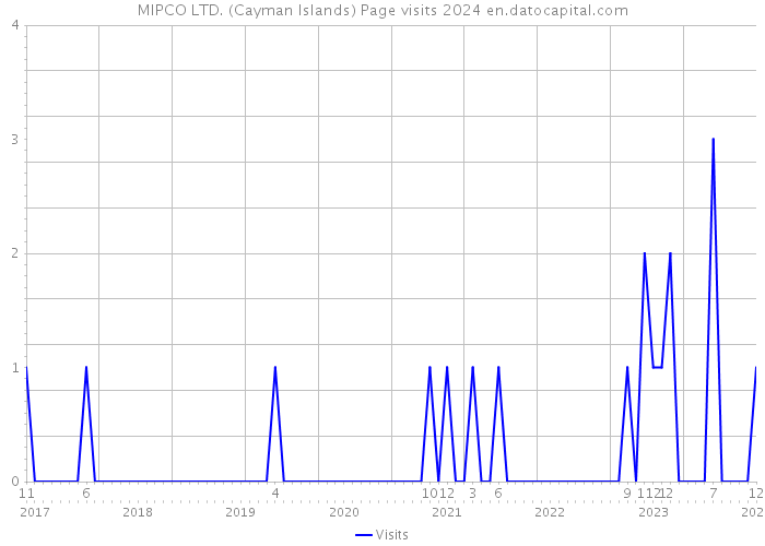 MIPCO LTD. (Cayman Islands) Page visits 2024 