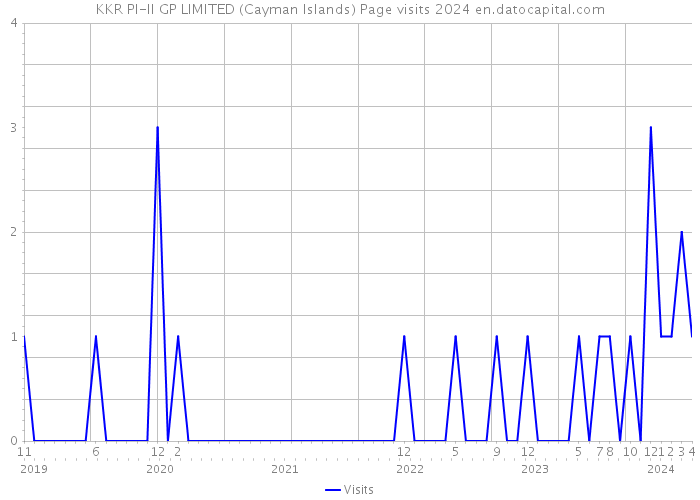 KKR PI-II GP LIMITED (Cayman Islands) Page visits 2024 