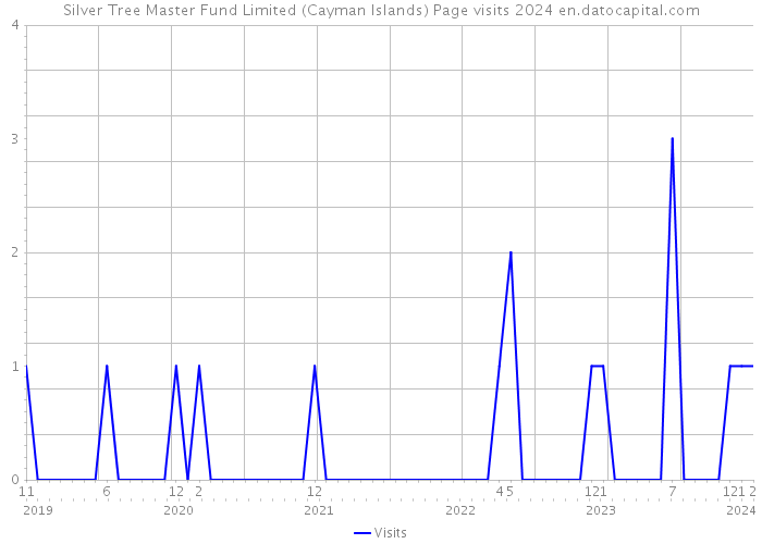 Silver Tree Master Fund Limited (Cayman Islands) Page visits 2024 