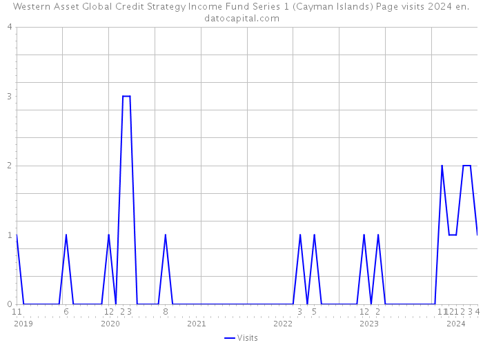 Western Asset Global Credit Strategy Income Fund Series 1 (Cayman Islands) Page visits 2024 