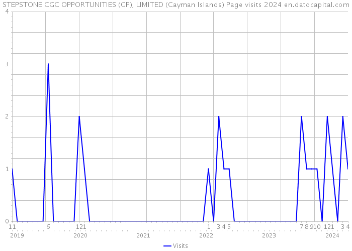 STEPSTONE CGC OPPORTUNITIES (GP), LIMITED (Cayman Islands) Page visits 2024 
