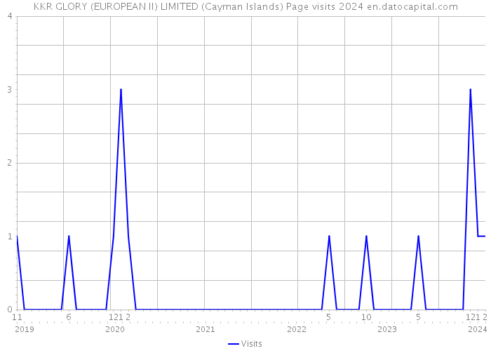 KKR GLORY (EUROPEAN II) LIMITED (Cayman Islands) Page visits 2024 