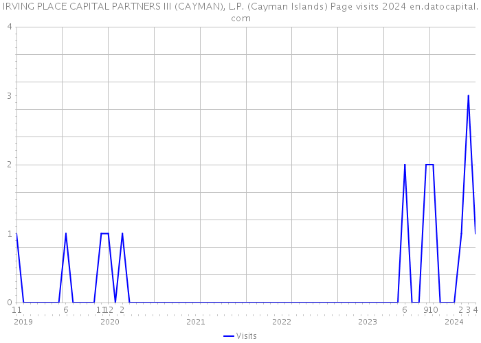 IRVING PLACE CAPITAL PARTNERS III (CAYMAN), L.P. (Cayman Islands) Page visits 2024 