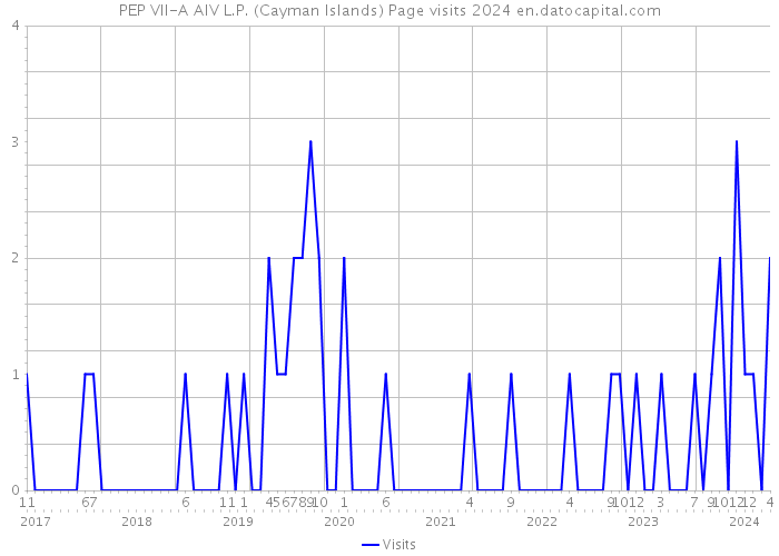PEP VII-A AIV L.P. (Cayman Islands) Page visits 2024 