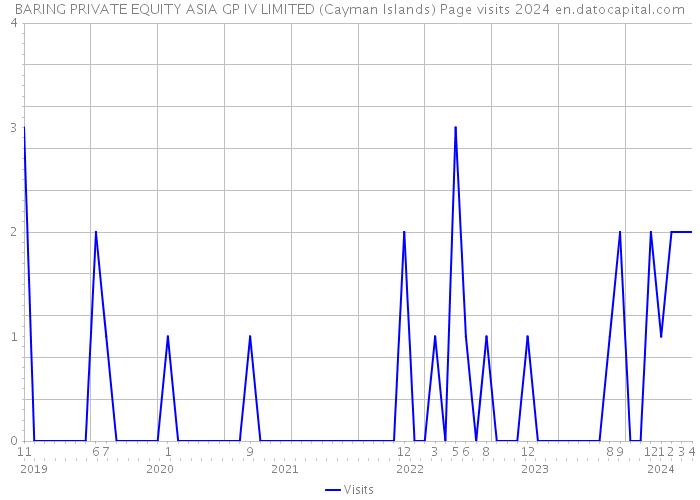 BARING PRIVATE EQUITY ASIA GP IV LIMITED (Cayman Islands) Page visits 2024 