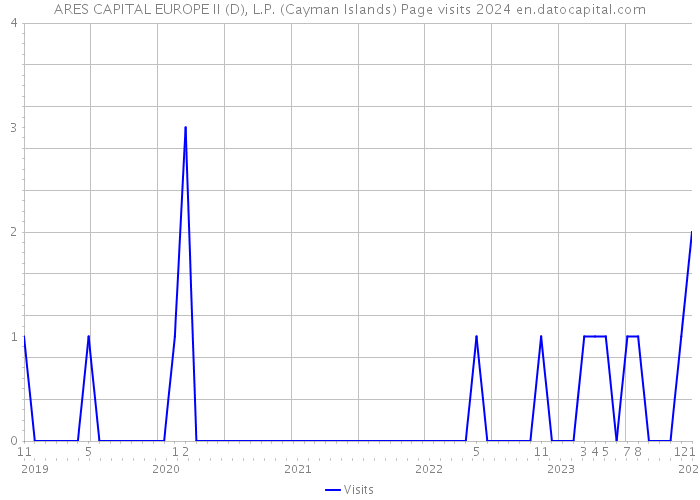 ARES CAPITAL EUROPE II (D), L.P. (Cayman Islands) Page visits 2024 