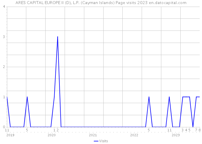 ARES CAPITAL EUROPE II (D), L.P. (Cayman Islands) Page visits 2023 