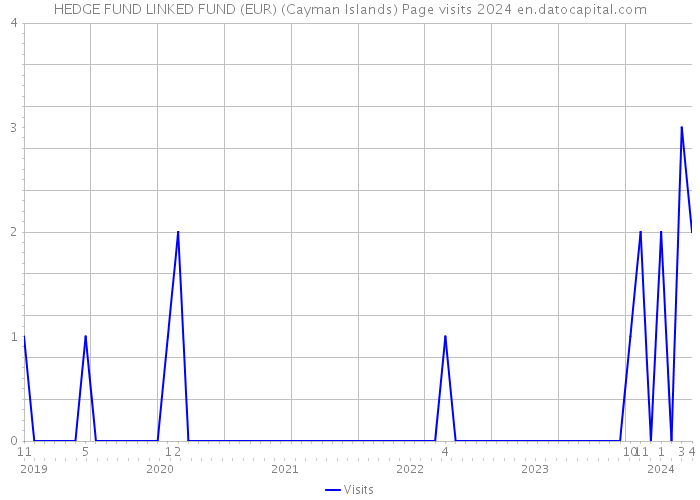 HEDGE FUND LINKED FUND (EUR) (Cayman Islands) Page visits 2024 