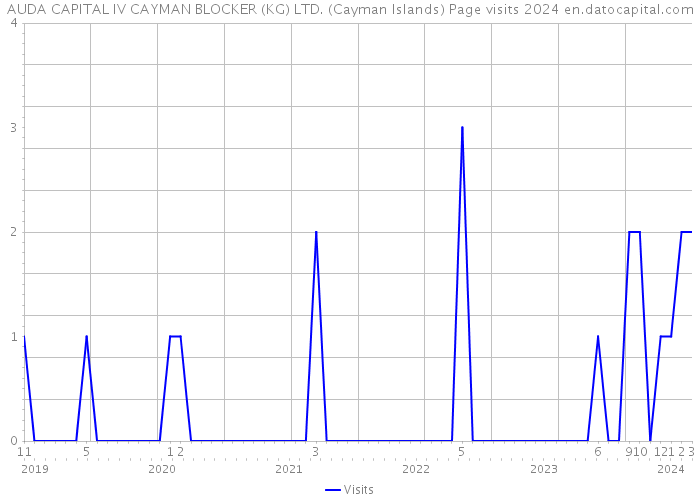 AUDA CAPITAL IV CAYMAN BLOCKER (KG) LTD. (Cayman Islands) Page visits 2024 