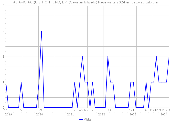 ASIA-IO ACQUISITION FUND, L.P. (Cayman Islands) Page visits 2024 