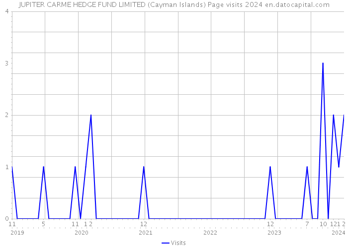 JUPITER CARME HEDGE FUND LIMITED (Cayman Islands) Page visits 2024 