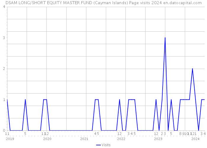 DSAM LONG/SHORT EQUITY MASTER FUND (Cayman Islands) Page visits 2024 